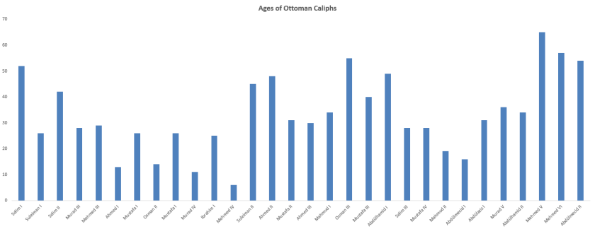 ottoman-caliphs-ages