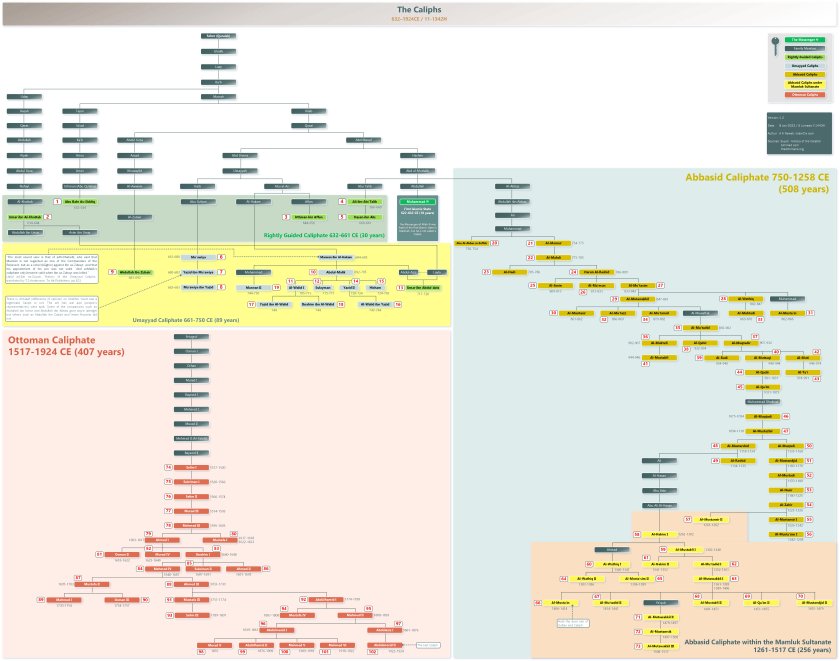 Caliphate Ruler Timeline INFOGRAPHIC: The Caliphs | Islamic Civilization
