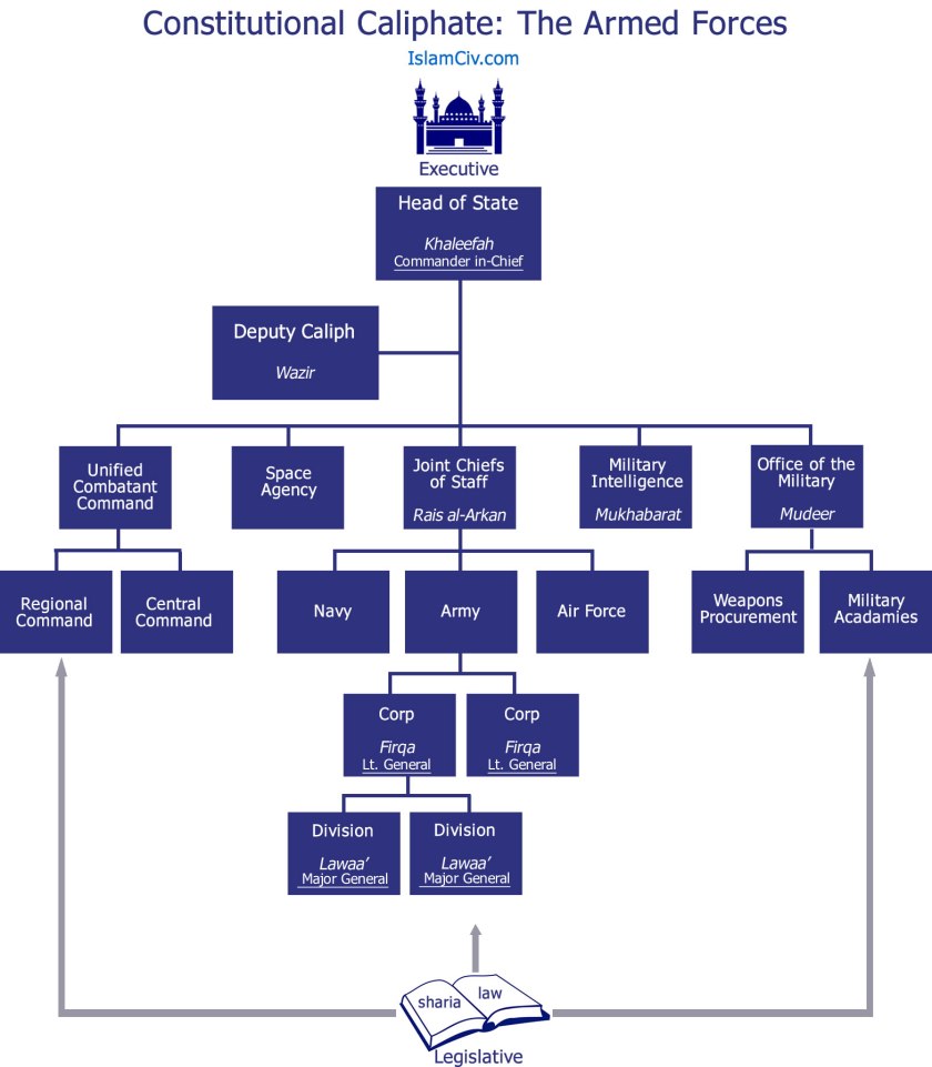 IslamCiv_orgchart_dept_military_v1.2